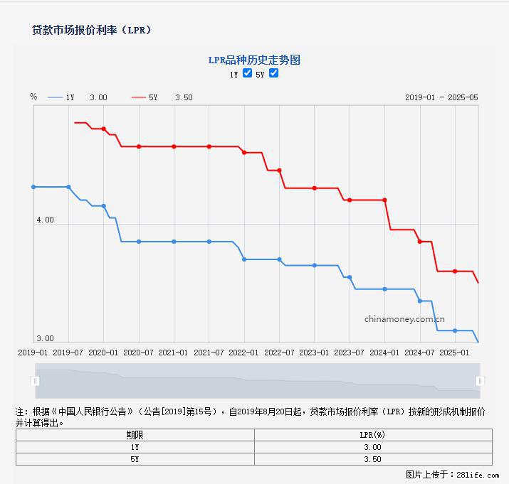 重磅!降息!桂林房贷利率3.0% - 江门生活资讯 - 江门28生活网 jm.28life.com